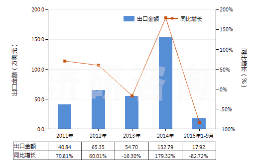 2011-2015年9月中國(guó)氯丁二烯橡膠板、片、帶(HS40024990)出口總額及增速統(tǒng)計(jì)